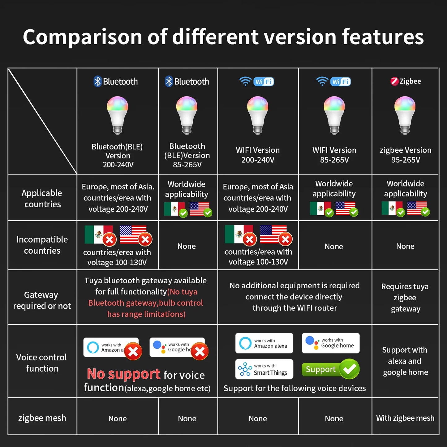 TNCE SmartGlow – Bombilla LED RGB con Bluetooth & WiFi